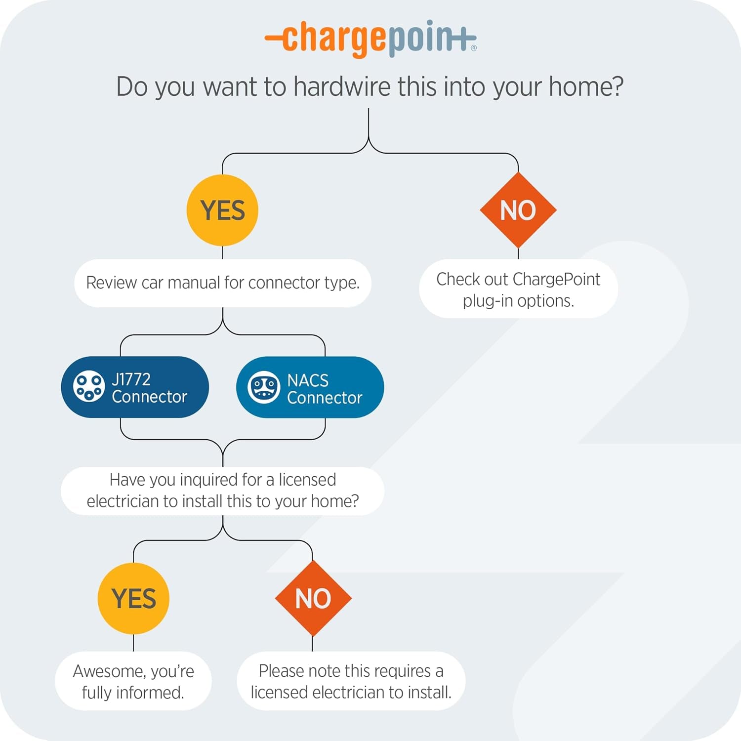 Homeflex Level 2 EV Charger J1772 - Fast Smart Battery Power Charging at Home for Electric Automobile Vehicles- Hardwired for Electric Car